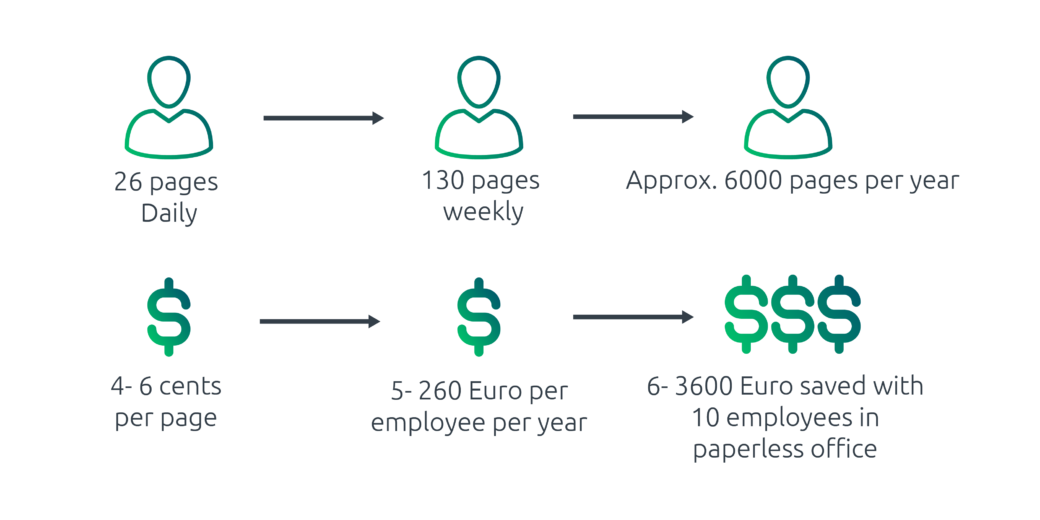 Cost paper consumption of an employee