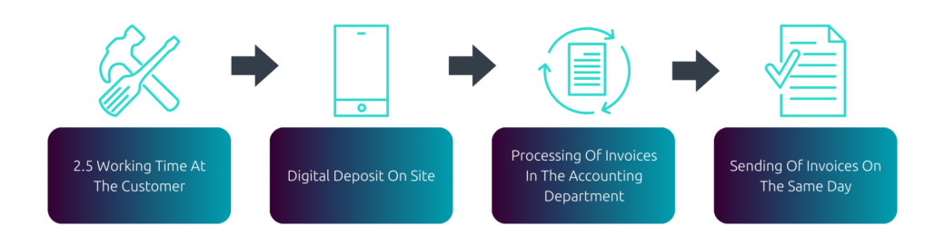 Digitization craft example