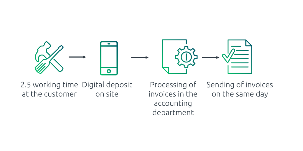 Digitization craft example