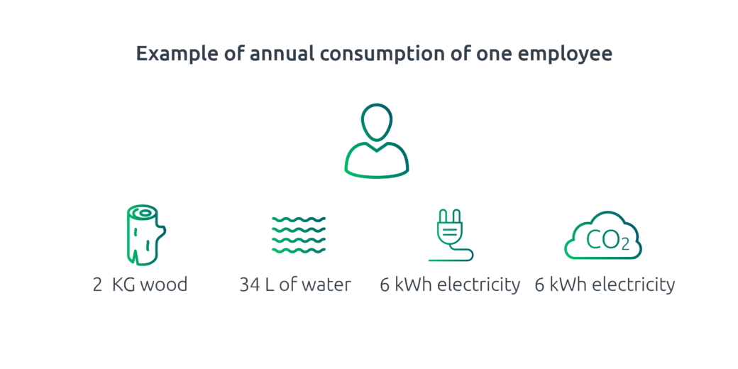 environmental impact of employees paper consumption