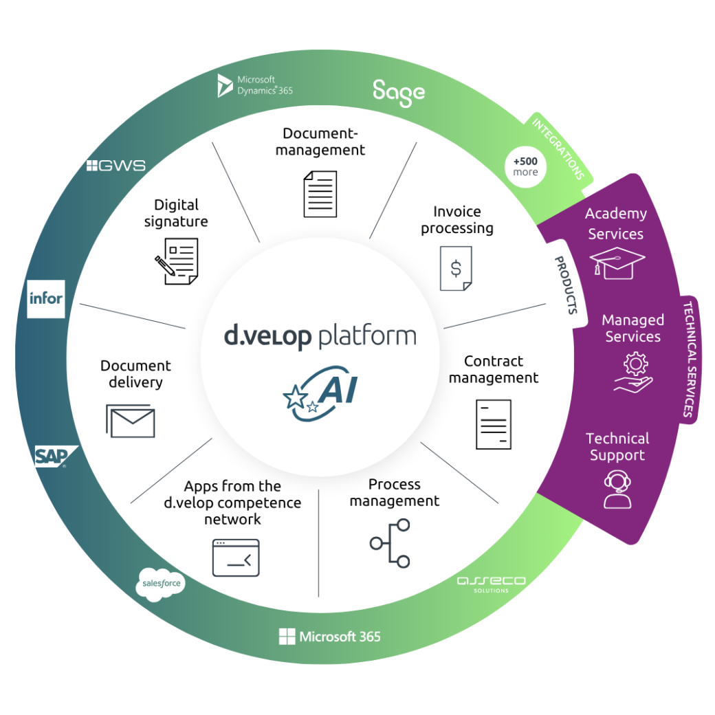 grafische uitbreiding dms d.velop platform