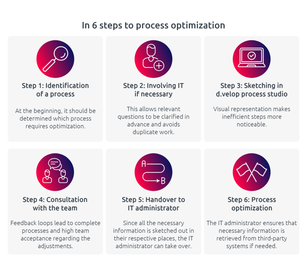 Process optimization graphic