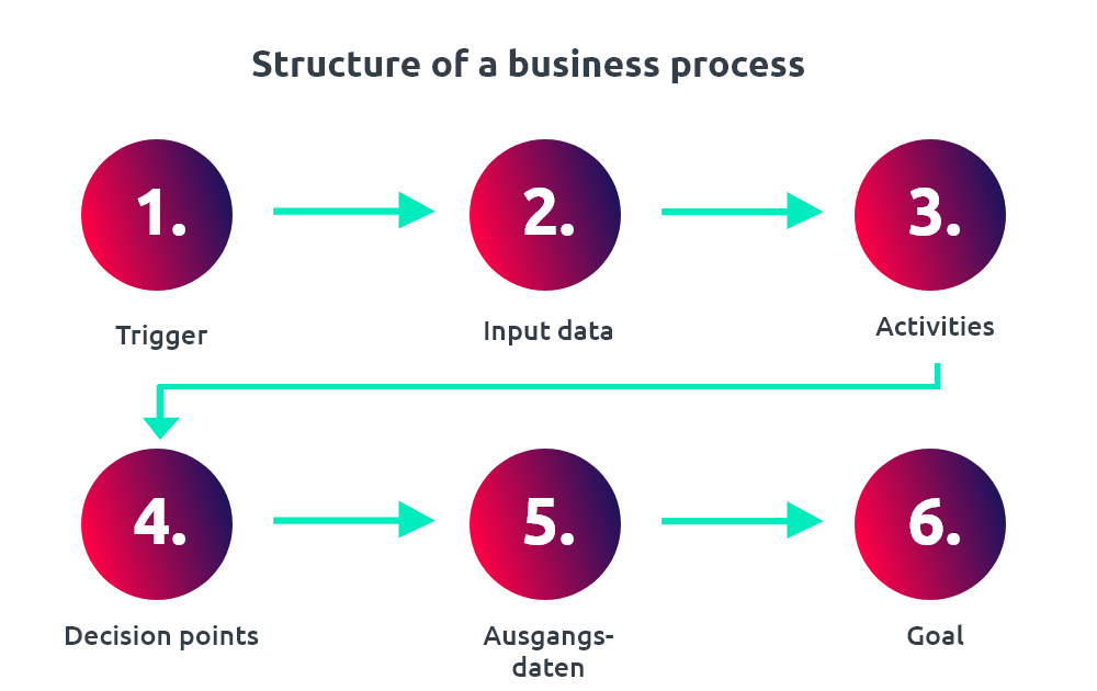 structure of a business process