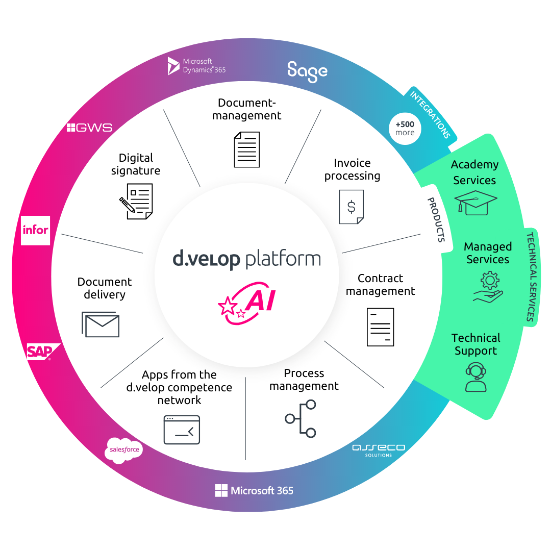 dvelop platform why dvelop