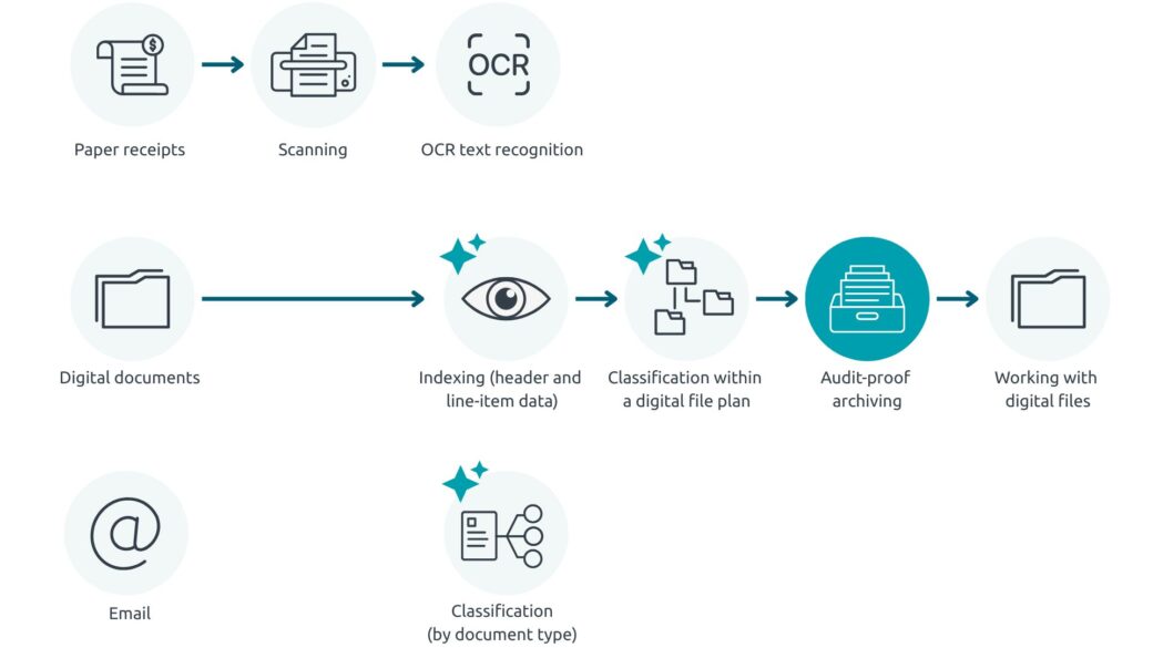 Digitaal dossierplan in het archiveringsproces