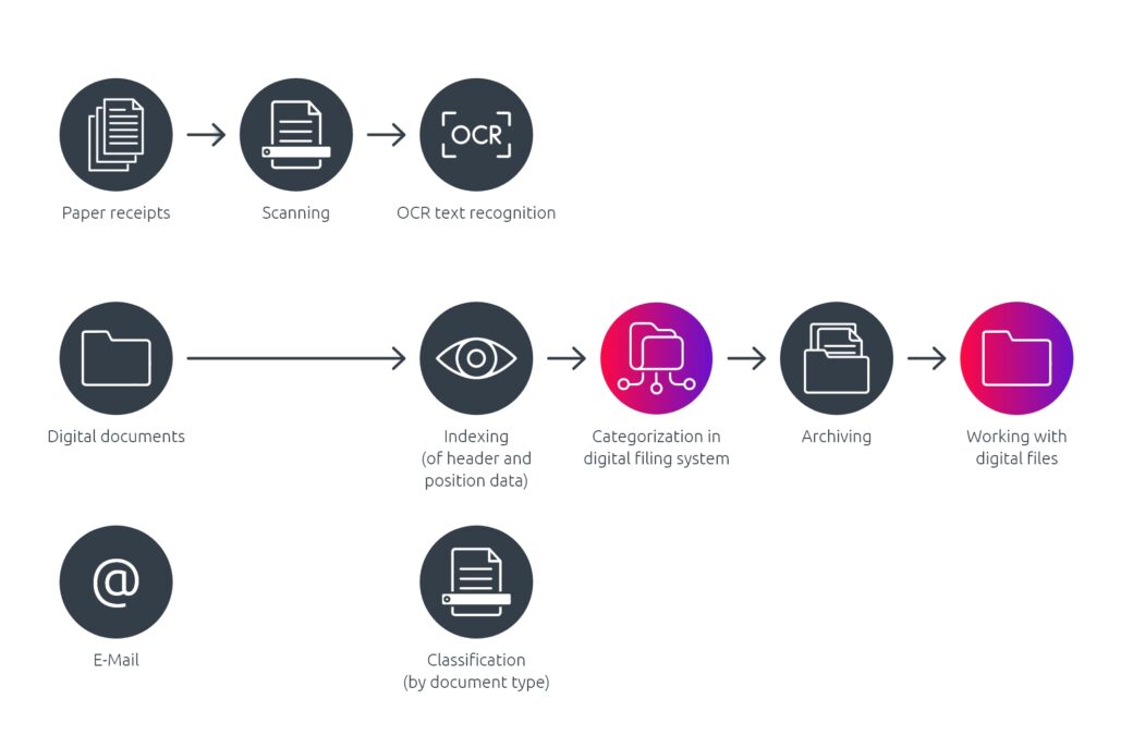 Digital file plan in the archiving process