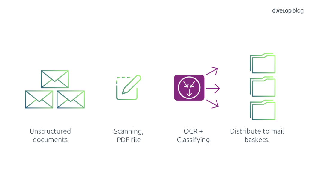 Infographic Illustrating Digital Inbox Workflow
