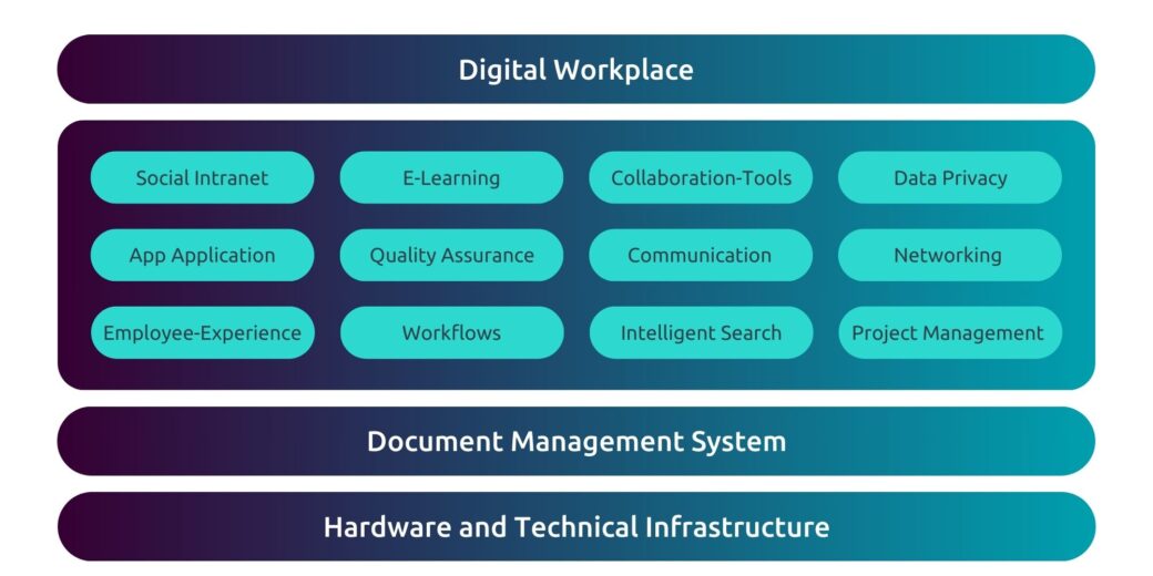 Infographic toont bouwstenen digitale werkplek