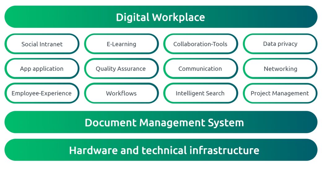 Infographic shows building blocks digital workplace