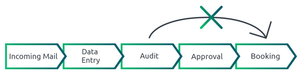 Infographic shows optimized workflow