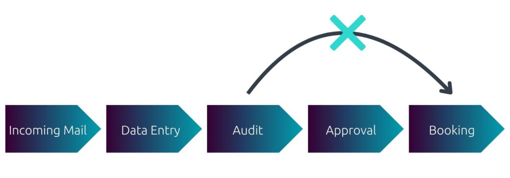 Infographic toont geoptimaliseerde workflow