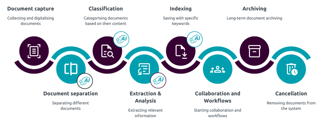 Graphic Intelligent Document Processing