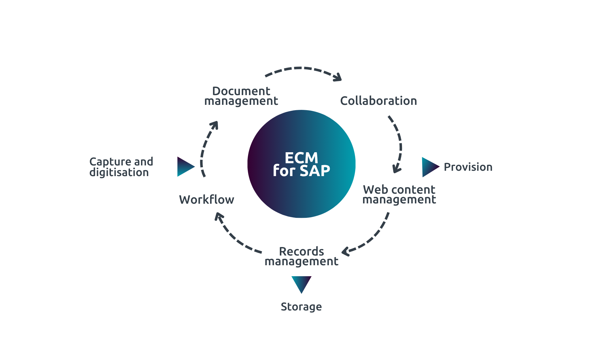 Overzichtsgrafiek van ECM SAP functionaliteiten