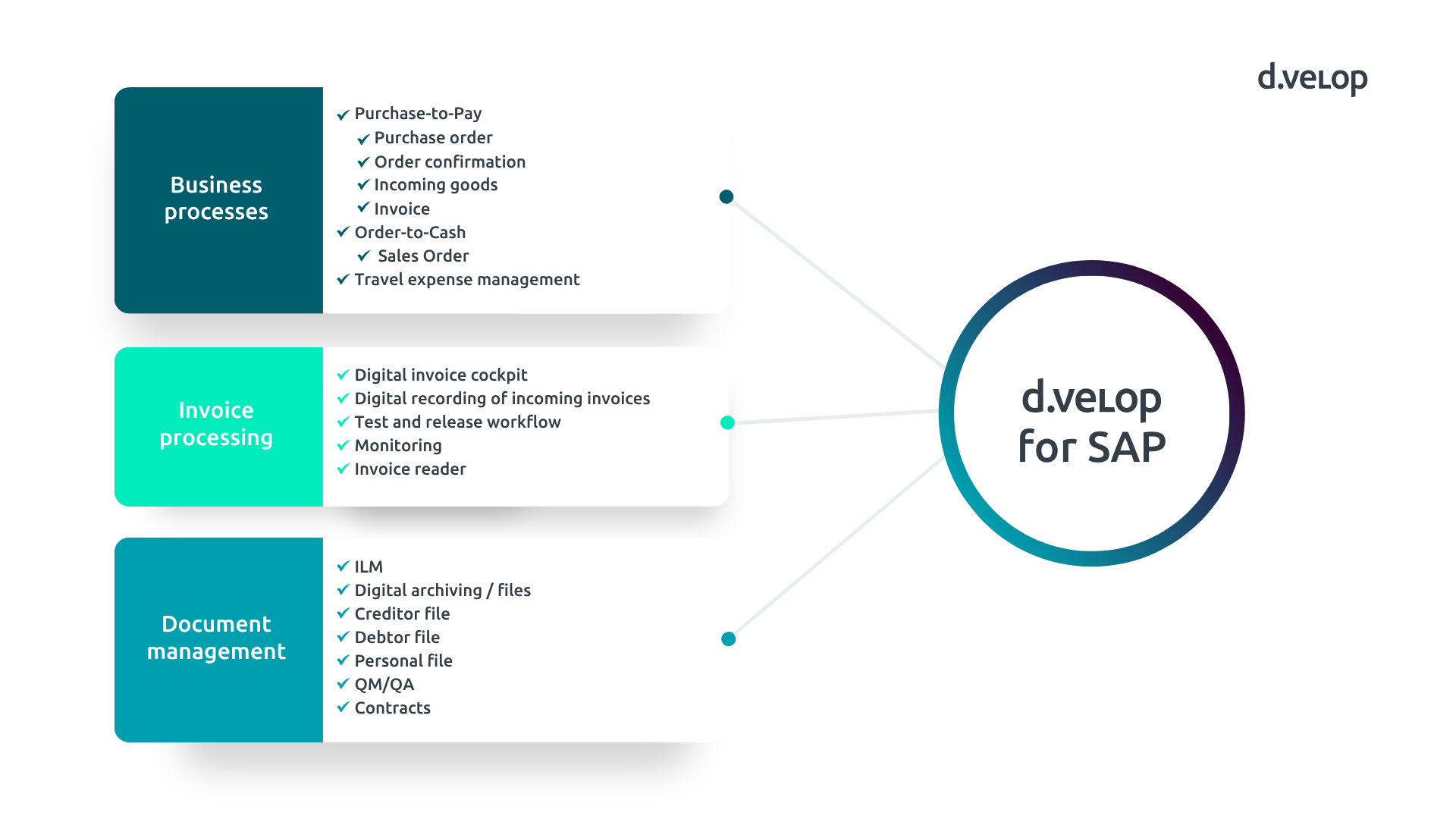 SAP ECM-proces