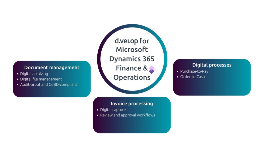 Dynamics 365 F&O