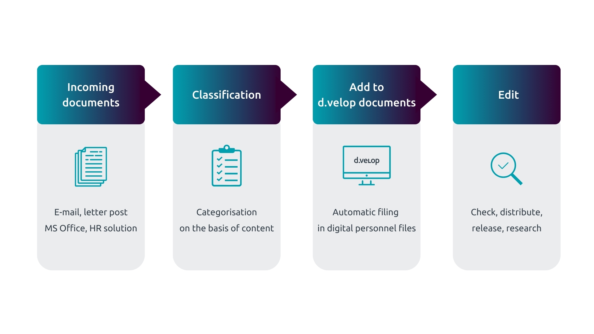 Sharepoint personeelsdossier