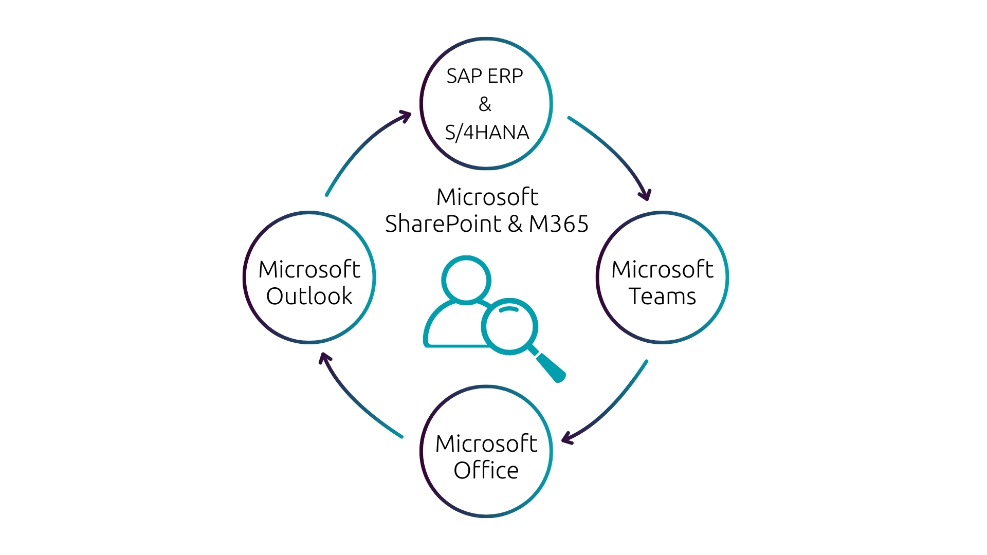 Microsoft SharePoint with SAP