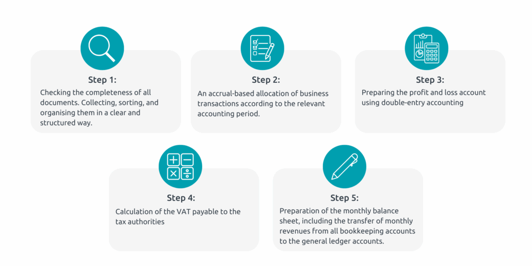 5 Steps with all main tasks