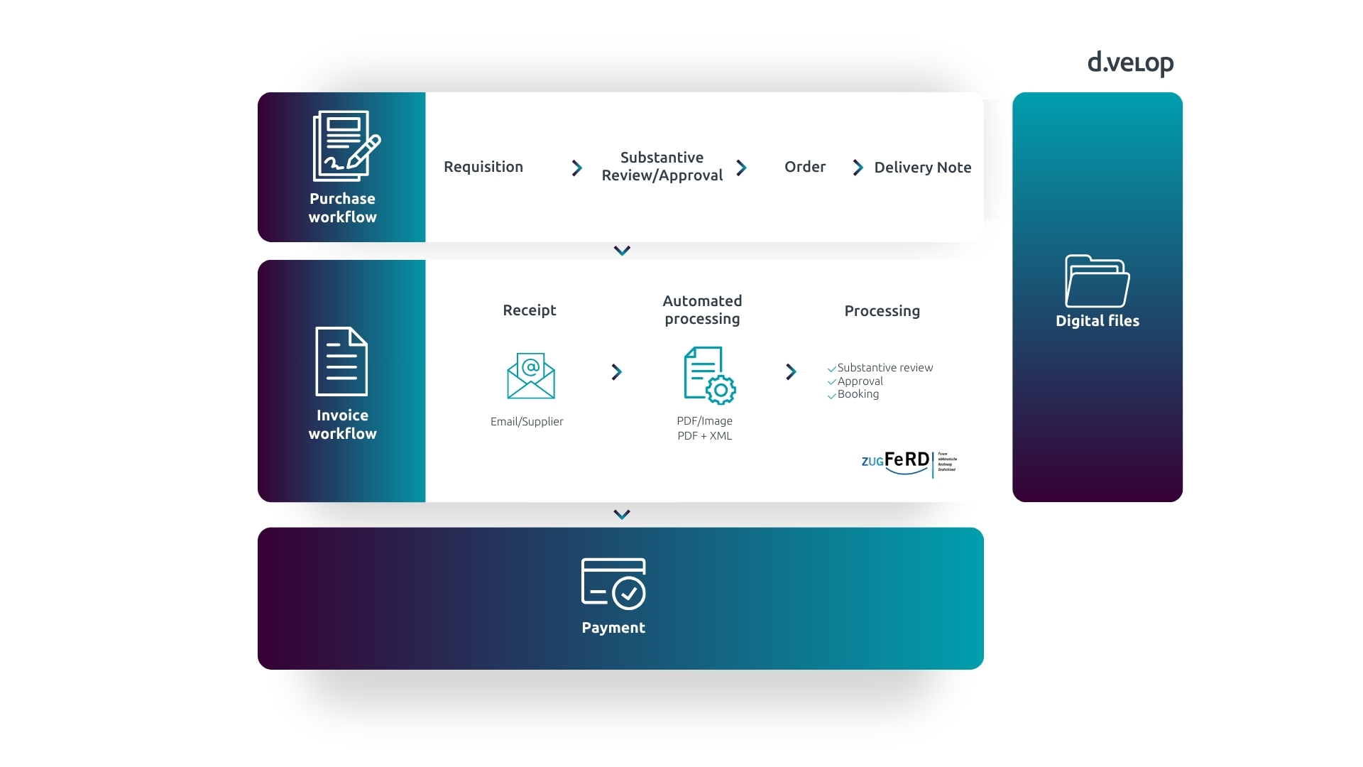 d.velop SAP website graphic
