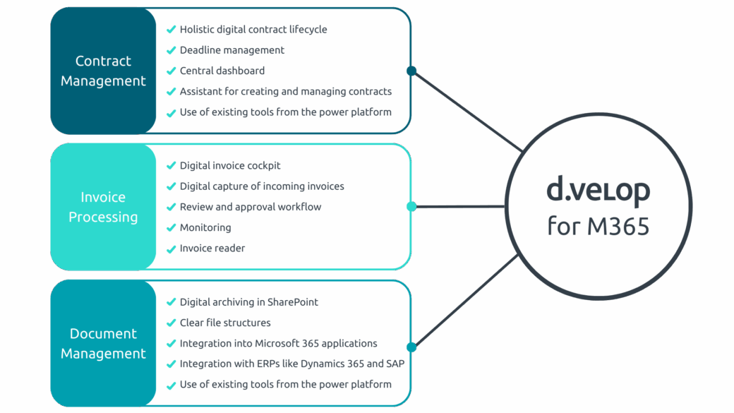 d.velop ecm for microsoft 365 sharepoint